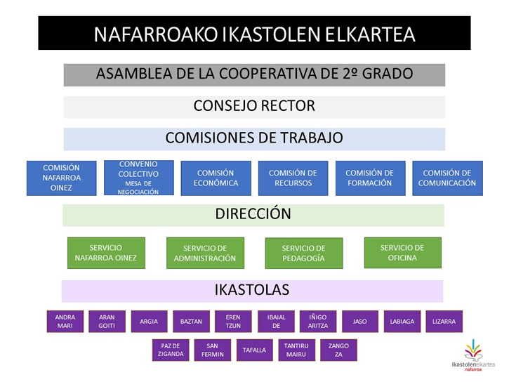 Organigrama