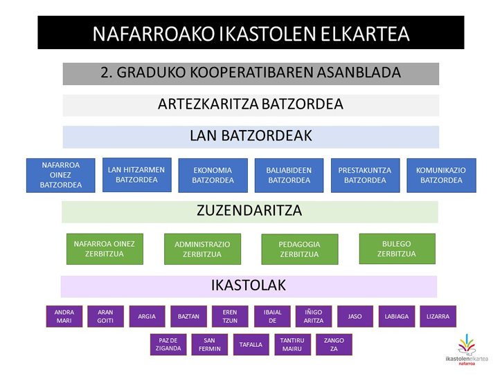 Organigrama