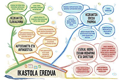 GU IKASTOLA Ikastola Eredua