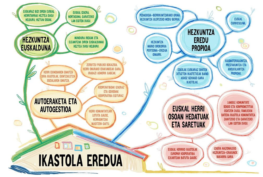 Ikastola Eredua