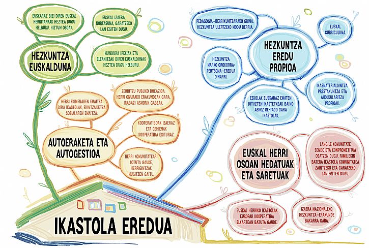 GU IKASTOLA Ikastola Eredua